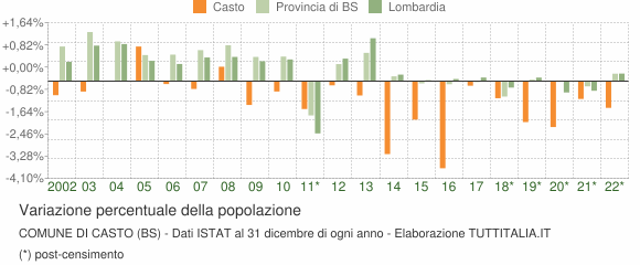 Variazione percentuale della popolazione Comune di Casto (BS)