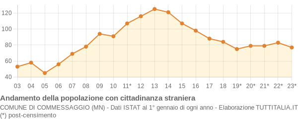 Andamento popolazione stranieri Comune di Commessaggio (MN)