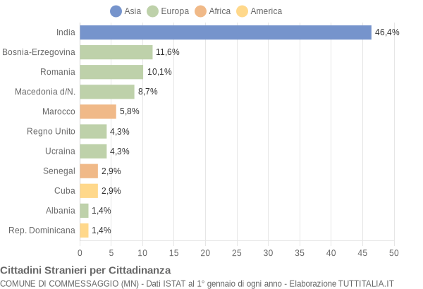 Grafico cittadinanza stranieri - Commessaggio 2007