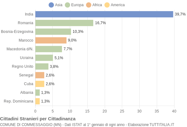 Grafico cittadinanza stranieri - Commessaggio 2008