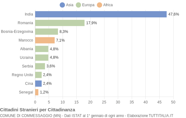 Grafico cittadinanza stranieri - Commessaggio 2018