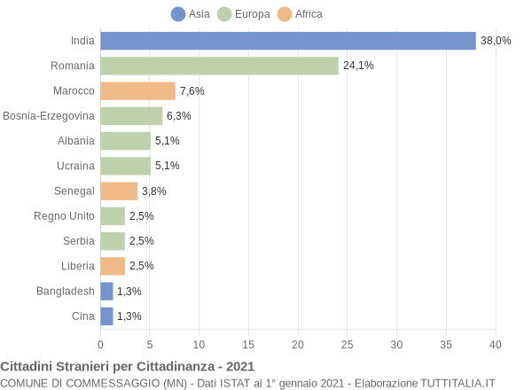 Grafico cittadinanza stranieri - Commessaggio 2021