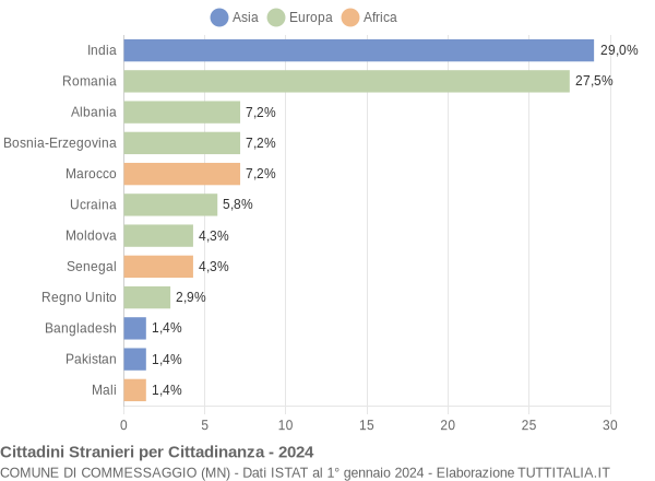 Grafico cittadinanza stranieri - Commessaggio 2024