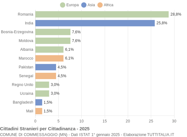 Grafico cittadinanza stranieri - Commessaggio 2025