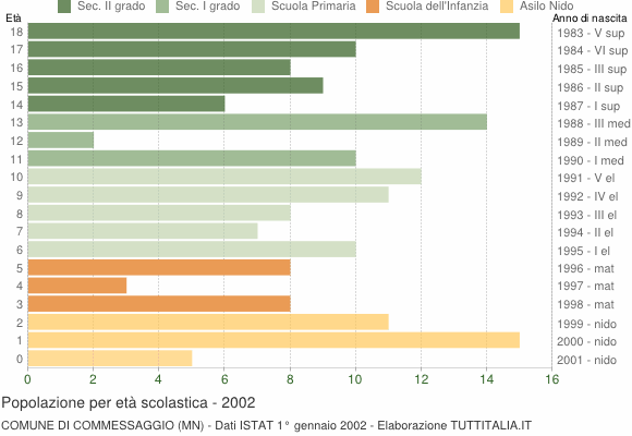 Grafico Popolazione in età scolastica - Commessaggio 2002