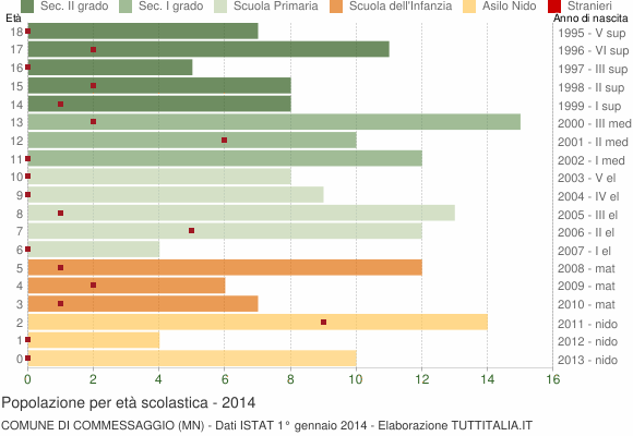 Grafico Popolazione in età scolastica - Commessaggio 2014