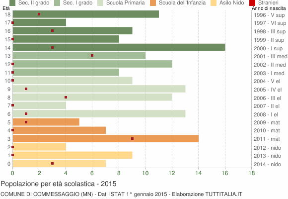 Grafico Popolazione in età scolastica - Commessaggio 2015