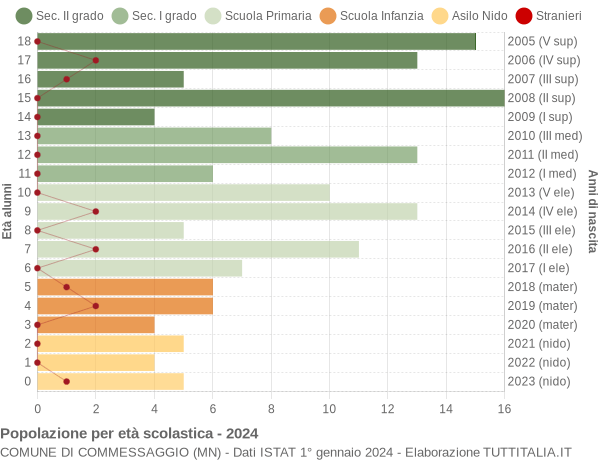 Grafico Popolazione in età scolastica - Commessaggio 2024