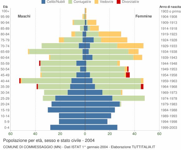 Grafico Popolazione per età, sesso e stato civile Comune di Commessaggio (MN)