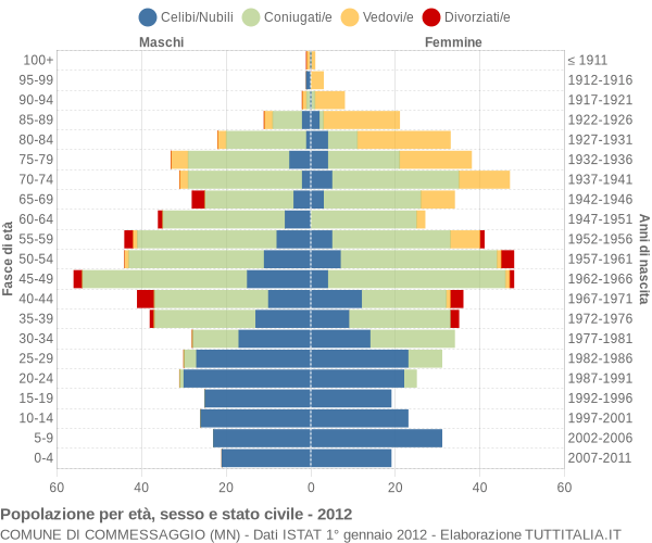 Grafico Popolazione per età, sesso e stato civile Comune di Commessaggio (MN)