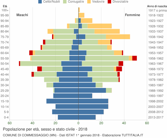Grafico Popolazione per età, sesso e stato civile Comune di Commessaggio (MN)