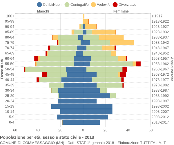 Grafico Popolazione per età, sesso e stato civile Comune di Commessaggio (MN)