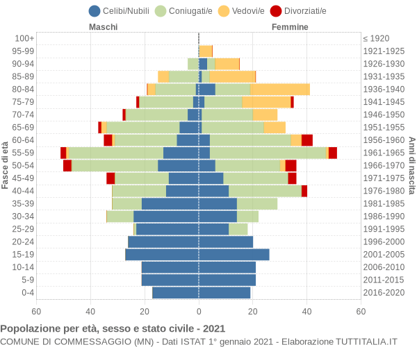 Grafico Popolazione per età, sesso e stato civile Comune di Commessaggio (MN)