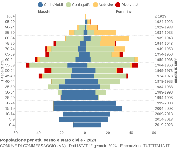 Grafico Popolazione per età, sesso e stato civile Comune di Commessaggio (MN)