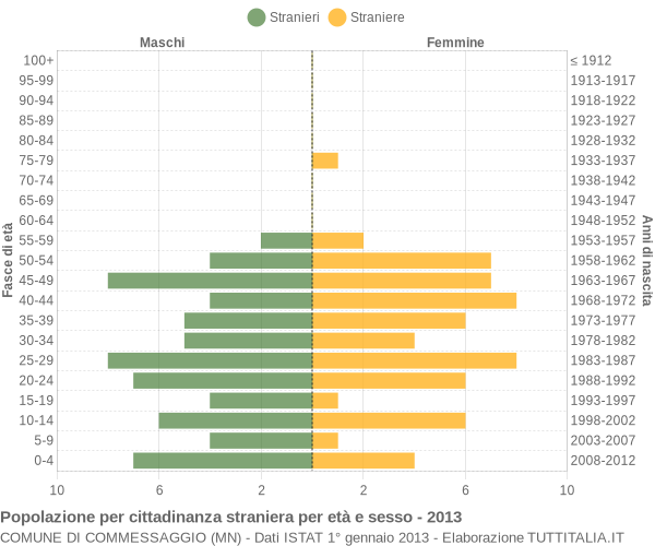 Grafico cittadini stranieri - Commessaggio 2013