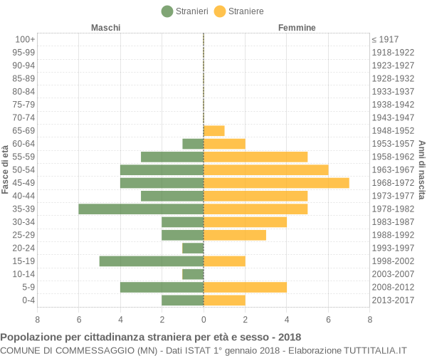 Grafico cittadini stranieri - Commessaggio 2018