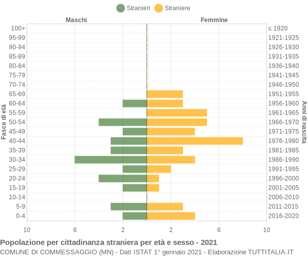 Grafico cittadini stranieri - Commessaggio 2021