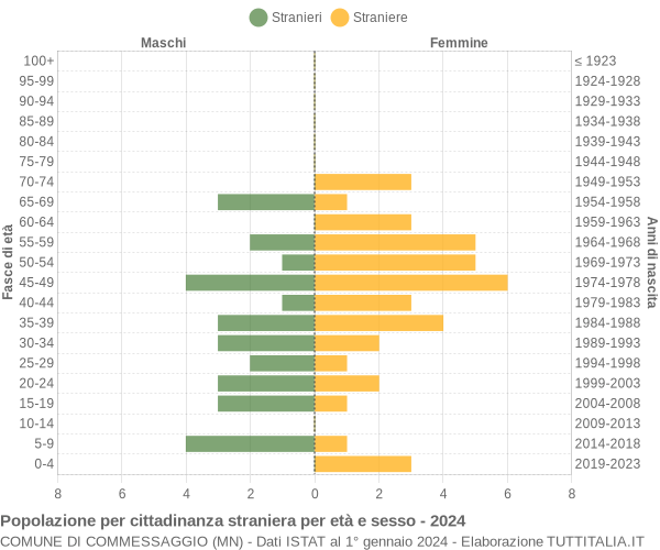 Grafico cittadini stranieri - Commessaggio 2024