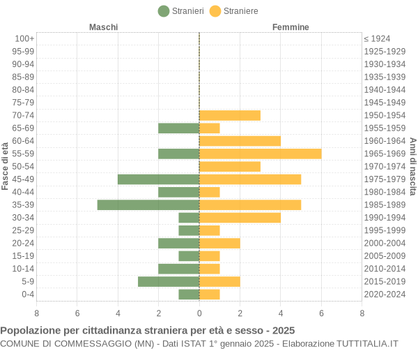 Grafico cittadini stranieri - Commessaggio 2025