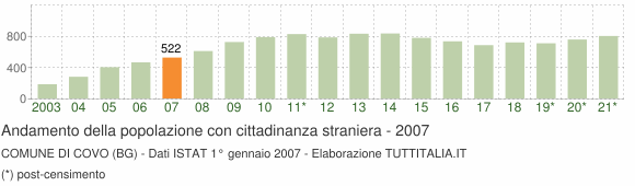 Grafico andamento popolazione stranieri Comune di Covo (BG)