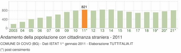 Grafico andamento popolazione stranieri Comune di Covo (BG)