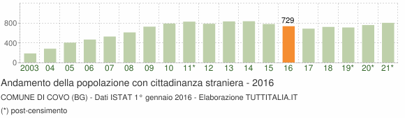 Grafico andamento popolazione stranieri Comune di Covo (BG)