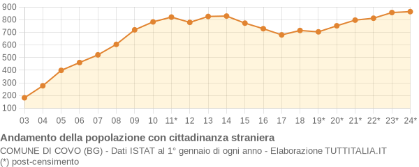 Andamento popolazione stranieri Comune di Covo (BG)