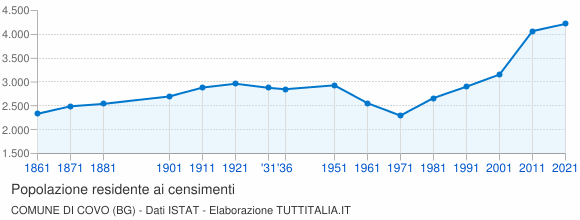 Grafico andamento storico popolazione Comune di Covo (BG)
