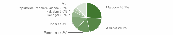 Grafico cittadinanza stranieri - Covo 2016