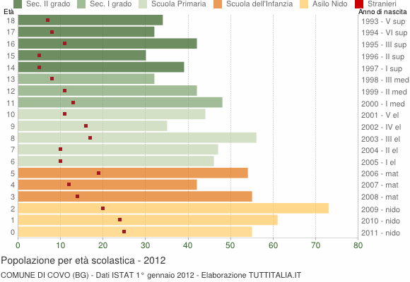 Grafico Popolazione in età scolastica - Covo 2012