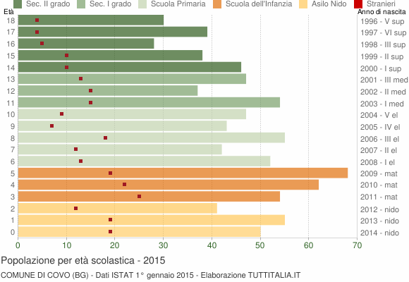 Grafico Popolazione in età scolastica - Covo 2015
