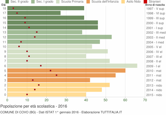 Grafico Popolazione in età scolastica - Covo 2016