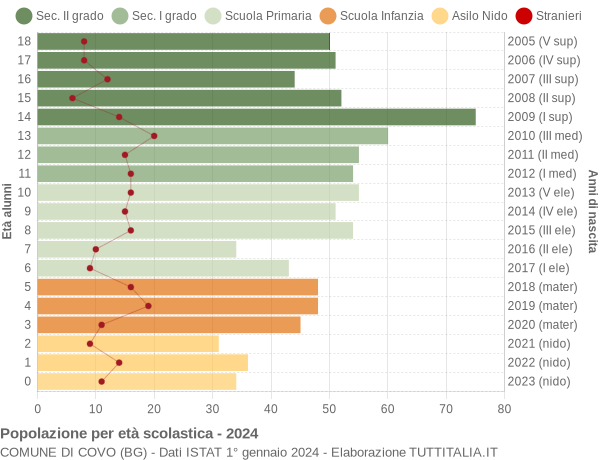 Grafico Popolazione in età scolastica - Covo 2024