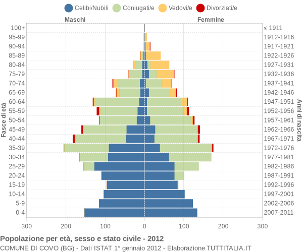 Grafico Popolazione per età, sesso e stato civile Comune di Covo (BG)