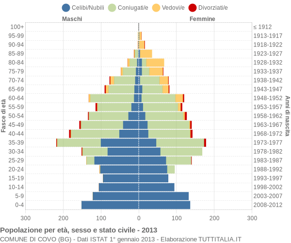 Grafico Popolazione per età, sesso e stato civile Comune di Covo (BG)