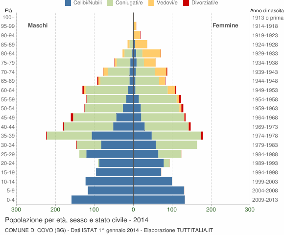 Grafico Popolazione per età, sesso e stato civile Comune di Covo (BG)