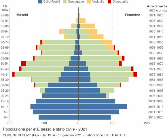Grafico Popolazione per età, sesso e stato civile Comune di Covo (BG)