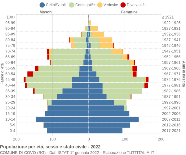 Grafico Popolazione per età, sesso e stato civile Comune di Covo (BG)