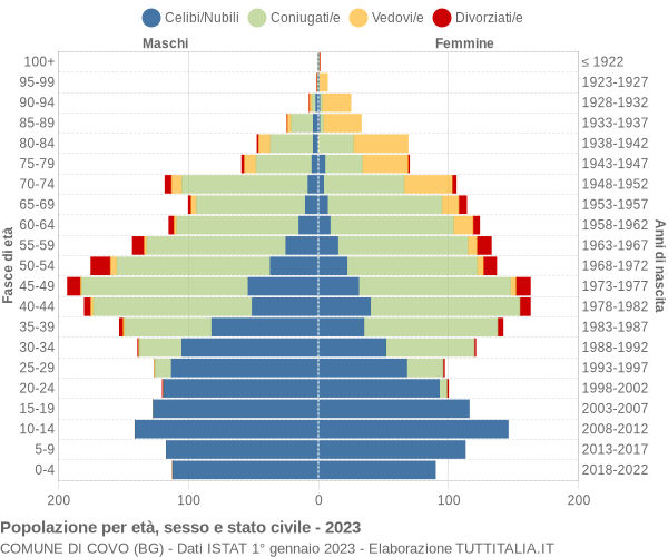 Grafico Popolazione per età, sesso e stato civile Comune di Covo (BG)