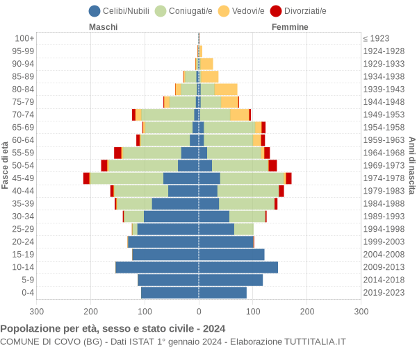 Grafico Popolazione per età, sesso e stato civile Comune di Covo (BG)