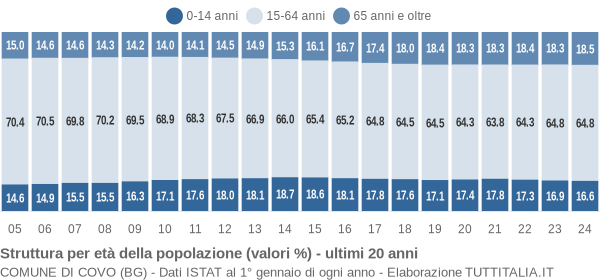 Grafico struttura della popolazione Comune di Covo (BG)