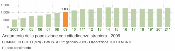 Grafico andamento popolazione stranieri Comune di Goito (MN)