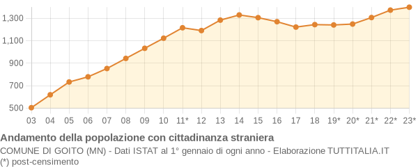 Andamento popolazione stranieri Comune di Goito (MN)