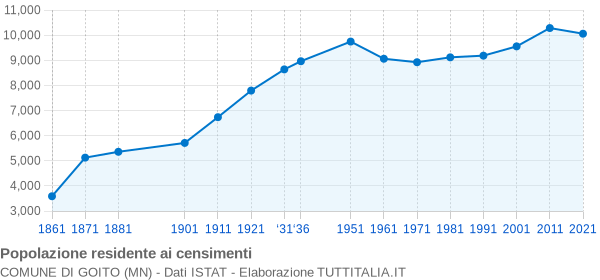 Grafico andamento storico popolazione Comune di Goito (MN)