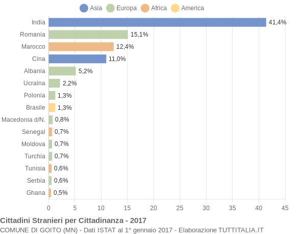 Grafico cittadinanza stranieri - Goito 2017