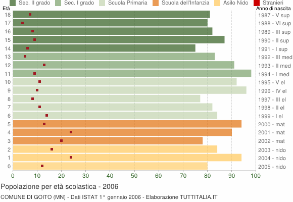 Grafico Popolazione in età scolastica - Goito 2006
