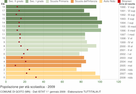 Grafico Popolazione in età scolastica - Goito 2009