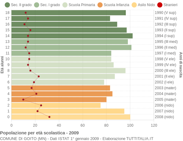 Grafico Popolazione in età scolastica - Goito 2009