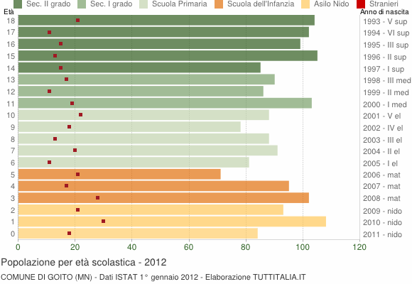 Grafico Popolazione in età scolastica - Goito 2012
