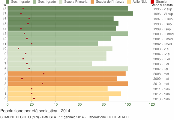 Grafico Popolazione in età scolastica - Goito 2014